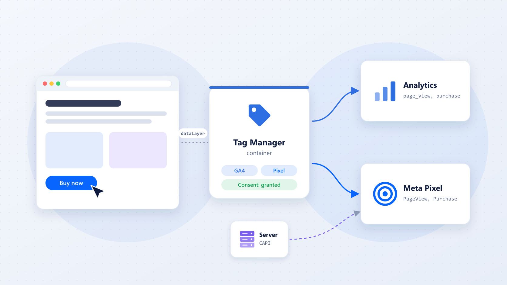 How to wire up Google Tag Manager and Meta Pixel