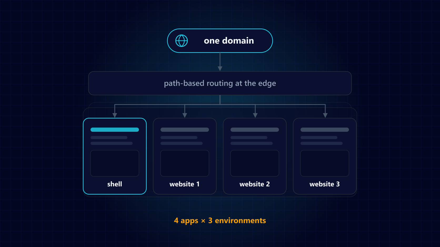 Vercel Microfrontends on Sitecore XM Cloud: What Actually Breaks