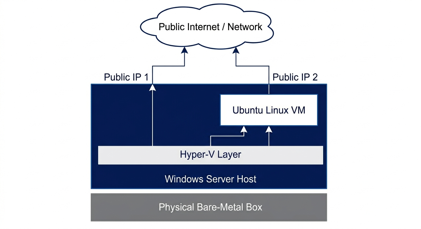 A Complete Step-by-Step Guide to Provisioning a Public-Facing Linux VM on Windows Server